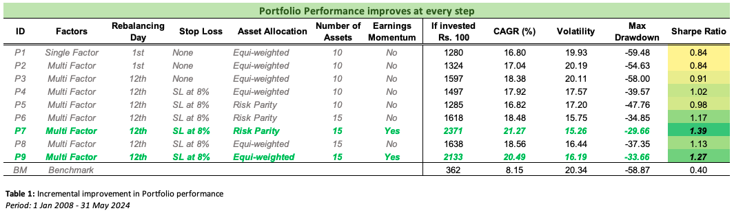 Incremental Portfolios